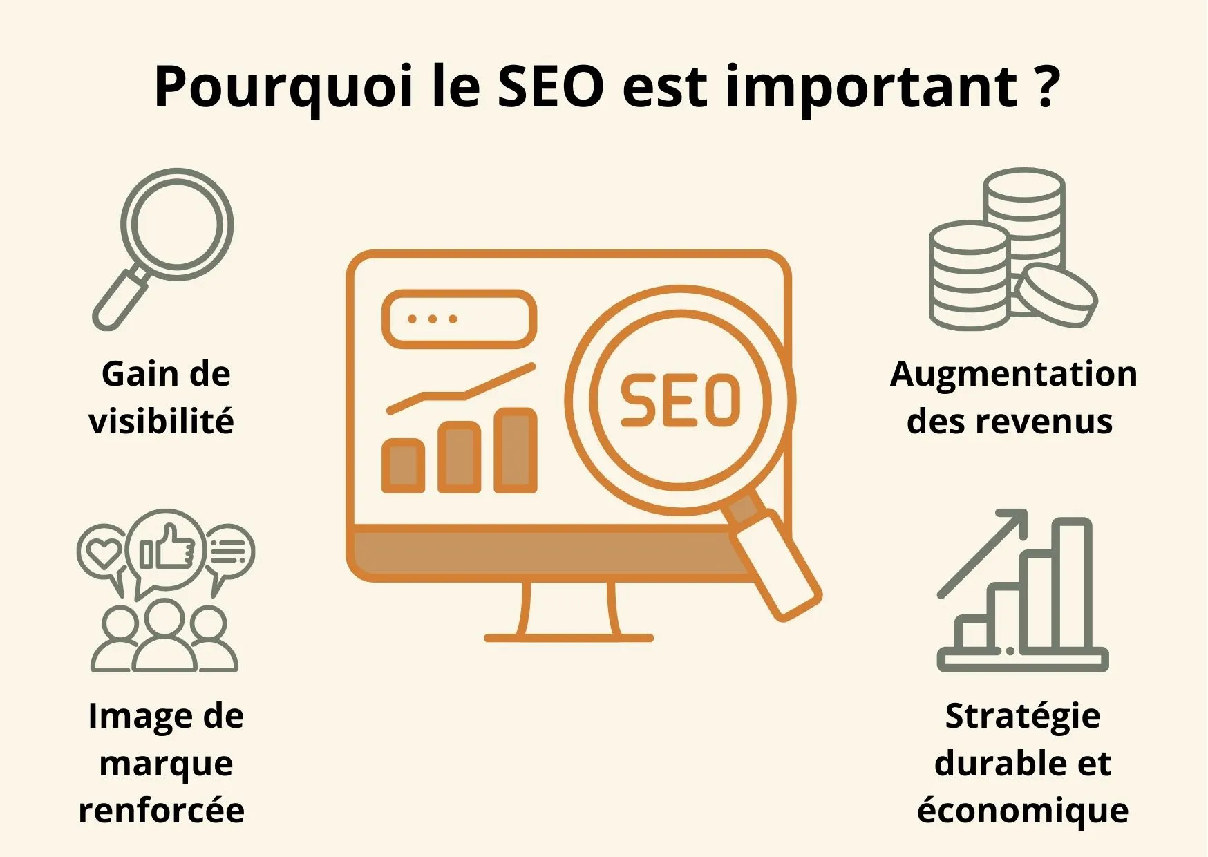 Cette image illustre pourquoi le SEO est important/ Il ofre un gain de visibilité, permet une augmentation des revenus et construit l'image de marque. C'est une stratégie durable et économique.