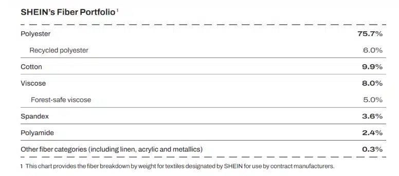 Tableau présentant les fibres textiles utilisées par Shein. On retrouve 75.7 % de polyester (don 6% de ce total recyclé), 9.9 % de coton, 8 % de viscose, 3.6 % de spandex, 2.4 % de polyamide et 0.3 % d'autres fibres (lin, acrylique, fibres métaliques).
