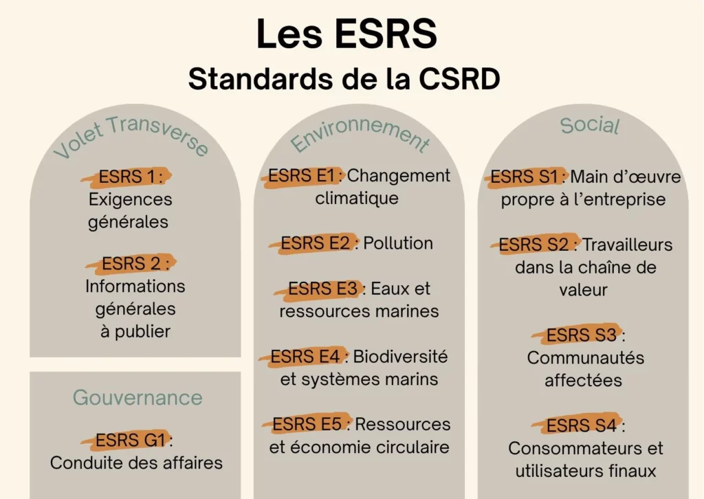Infographie présentant la liste des ESRS de la directive CSRD. Voici la liste des normes ESRS :
Dans le volet transverse :
ESRS 1 : Exigences générales
ESRS 2 : Informations générales
Dans le volet environnemental :
ESRS E1 : Changement climatique
ESRS E2 : Pollution
ESRS E3 : Eaux et ressources marines
ESRS E4 : Biodiversité et systèmes marins
ESRS E5 : Ressources et économie circulaire
Dans le volet social :
ESRS S1 : Main d’œuvre propre à l’entreprise
ESRS S2 : Travailleurs dans la chaîne de valeur
ESRS S3 : Communautés affectées
ESRS S4 : Consommateurs et utilisateurs finaux
Dans le volet gouvernance :
ESRS G1 : Conduite des affaires