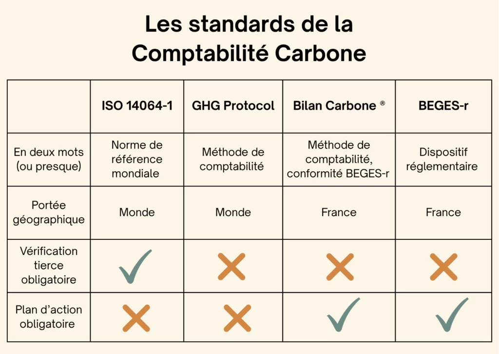 Tableau présentant les différences entre ISO 14064-1, GHG Protocol, Méthode Bilan Carbone ® et BEGES-r.
ISO 14064-1 : normes de référence mondiale avec verification par un tiers obligatoire mais pas de plan d'action obligatoire.
GHG Protocol : méthode de comptabilité mondiale sans vérification tierce ou plan d'action obligatoires.
Bilan Carbone ® : méthode de comptabilité française conforme avec BEGES-r, pas de verification tierce obligatoire mais plan d'action obligatoire.
BEGES-r : dispositif réglementaire français, pas de vérification tirce obligatoire mais plan d'action obligatoire.